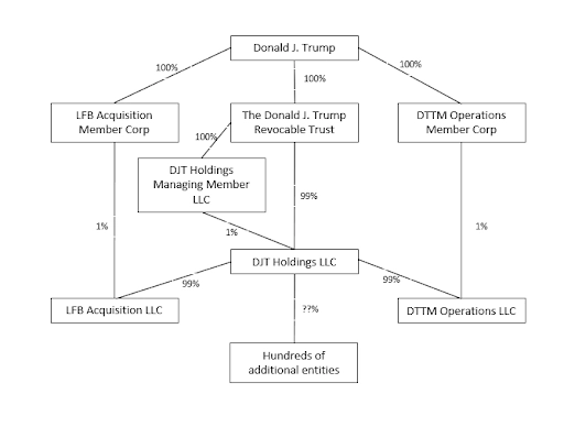 Diagram created by a tax pro with experience at Evans Sternau CPA to demonstrate tax structure